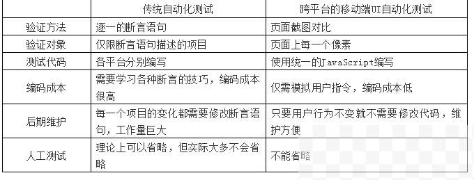 跨平台的移动端UI自动化测试