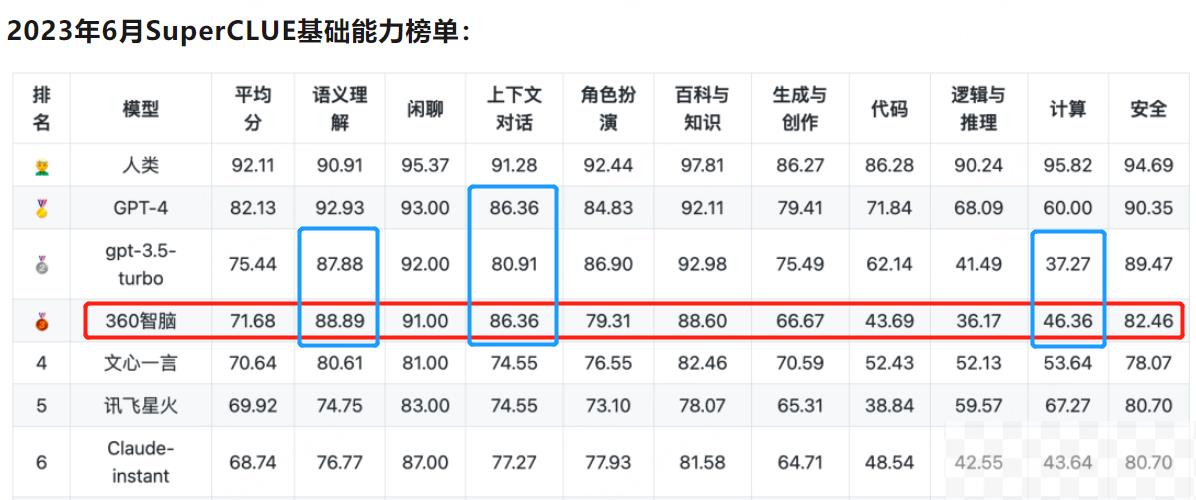 360智脑蝉联“国产第一”