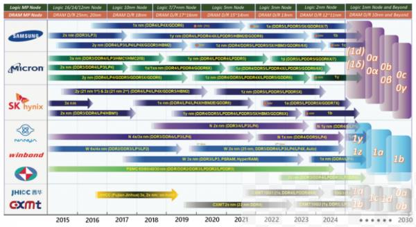 存储芯片厂商开启新一轮工艺竞争