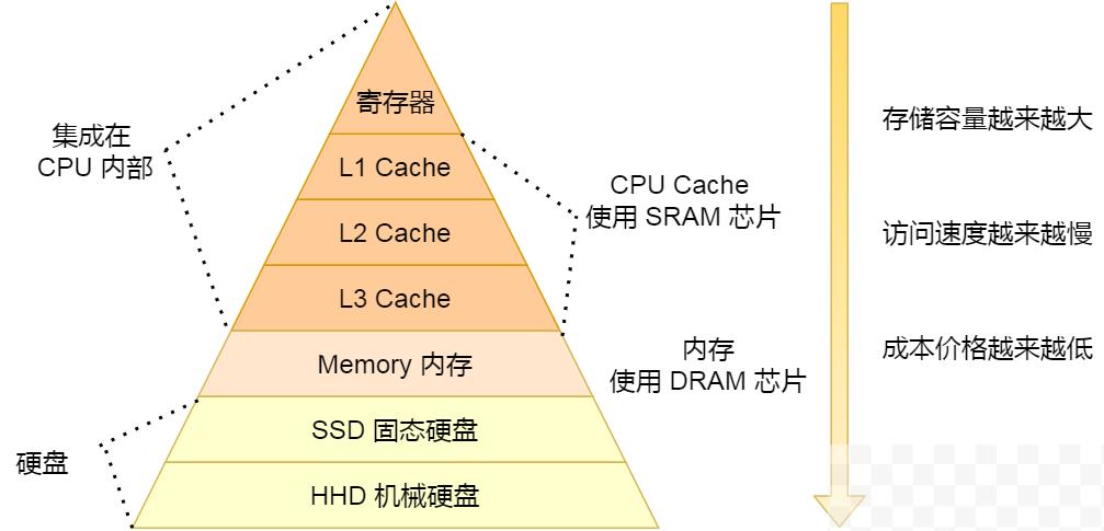 程序员都要懂的~计算机的存储器架构