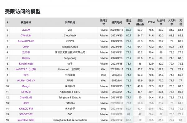 第一！vivo自研AI大模型位列C