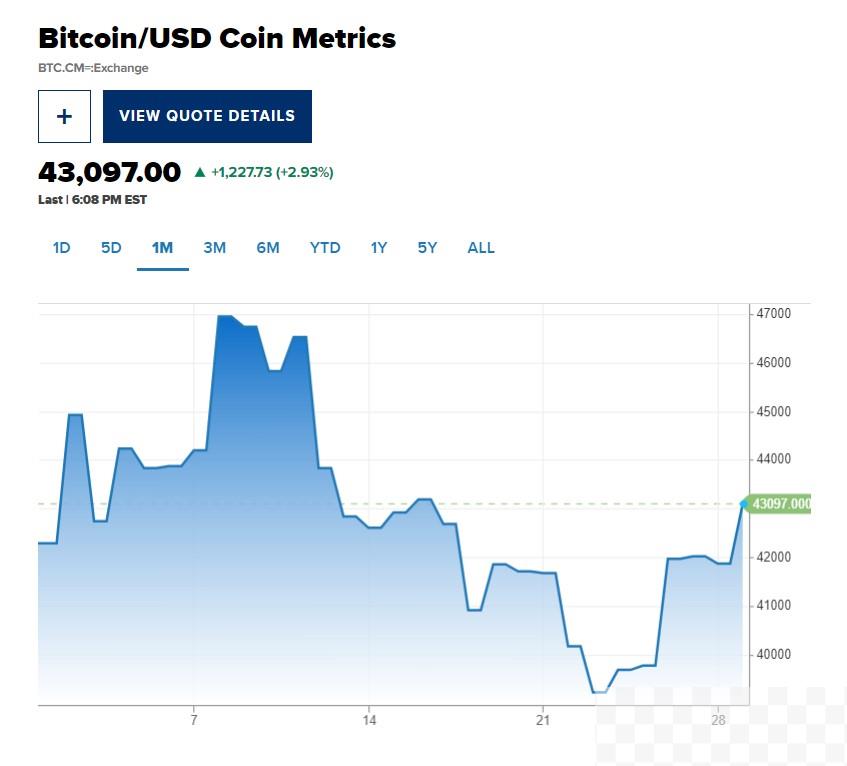加密货币重返涨势 比特币向上刺穿43000美元关口